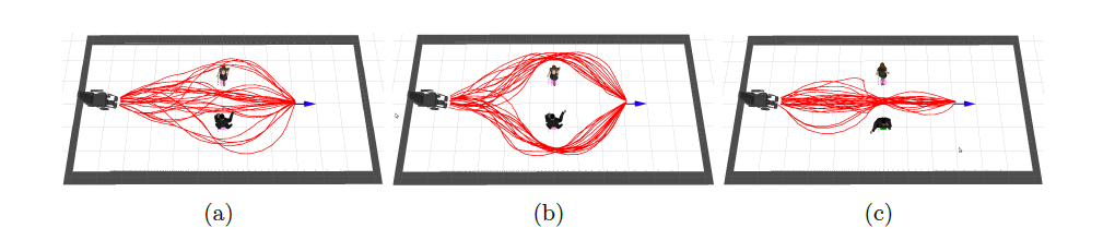 Résultats de l'algorithme RiskRRT en fonction des interactions sociales a) sans filtre social b) et c) avec filtre social. Pour le cas c), les personnes se tournent le dos.