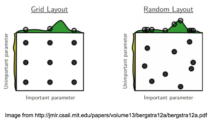 Méthode d'optimisation des hyperparamètres Grid Search