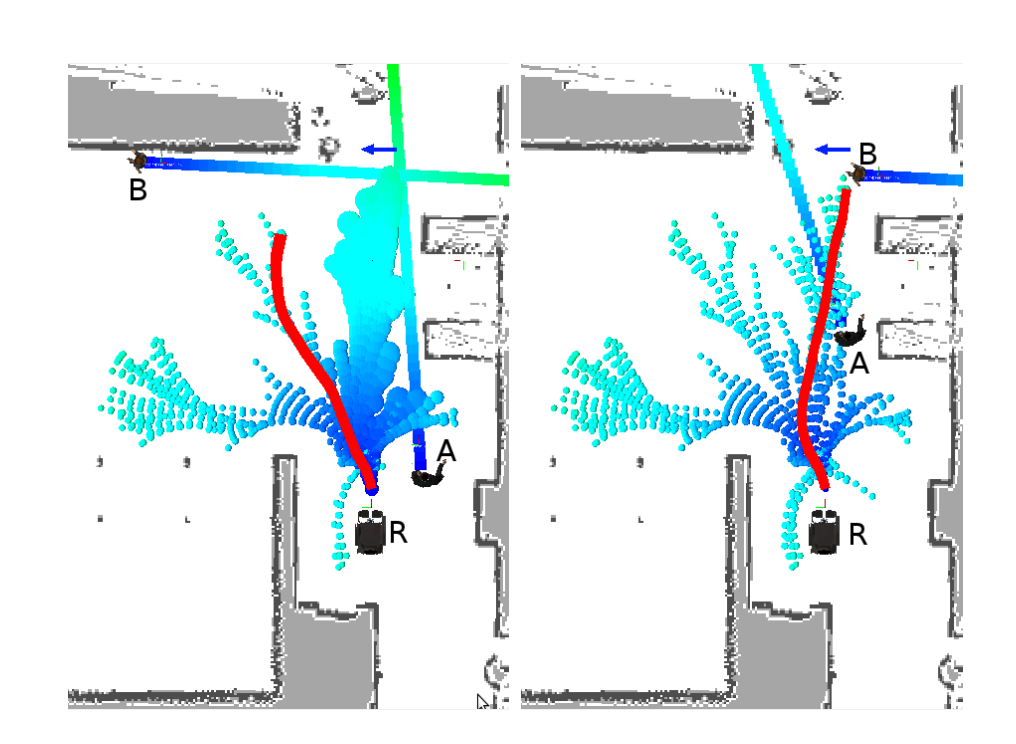 Exemple de navigation avec prédiction des trajectoires. Le RiskRRT planifie une trajectoire pour le robot (ligne rouge) vers le but (flèche bleue). Au temps $t$ (Gauche) le robot anticipe la trajectoire de l'obstacle et sa trajectoire n'est pas rectiligne (trait rouge). Au temps $t+n$ (Droite) les obstacles ont avancé et la planification génère une trajectoire plus directe, car les obstacles ne le gène plus