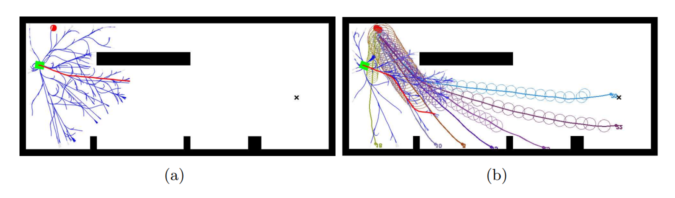 Exemples d'exécution de l'algorithme RiskRRT. a) L'algorithme a créé un arbre de solution possible et choisit la trajectoire en rouge. b) Le robot a adapté sa trajectoire pour éviter une collision probable avec la personne identifiée par un point rouge